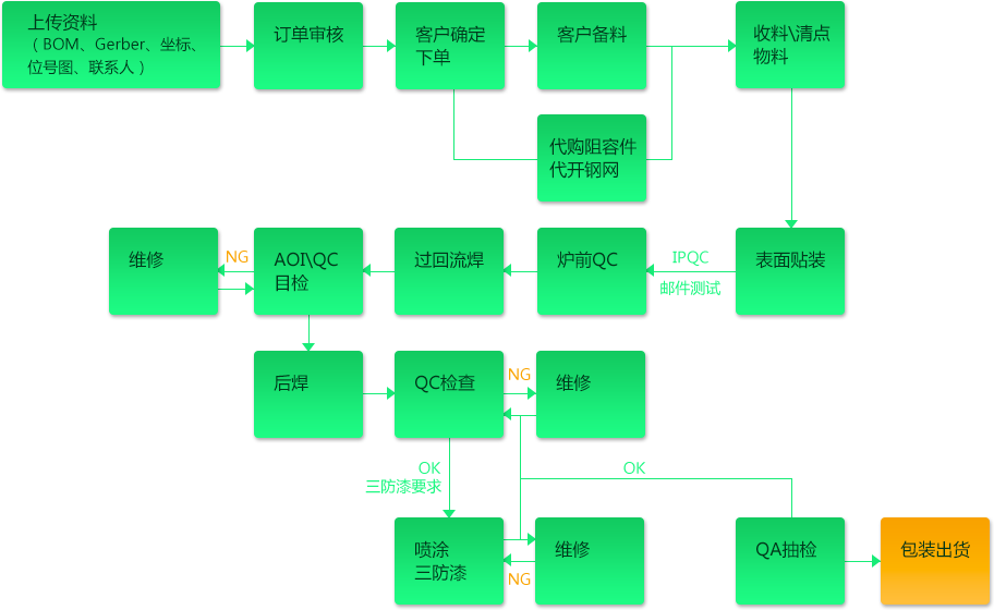 PCBA 流程 中文.png